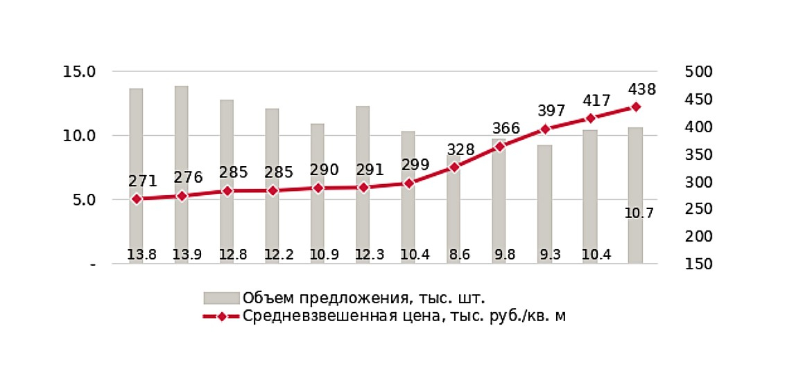 Динамика предложения и средневзвешенной цены 1 кв. м новостроек бизнес-класса в Москве