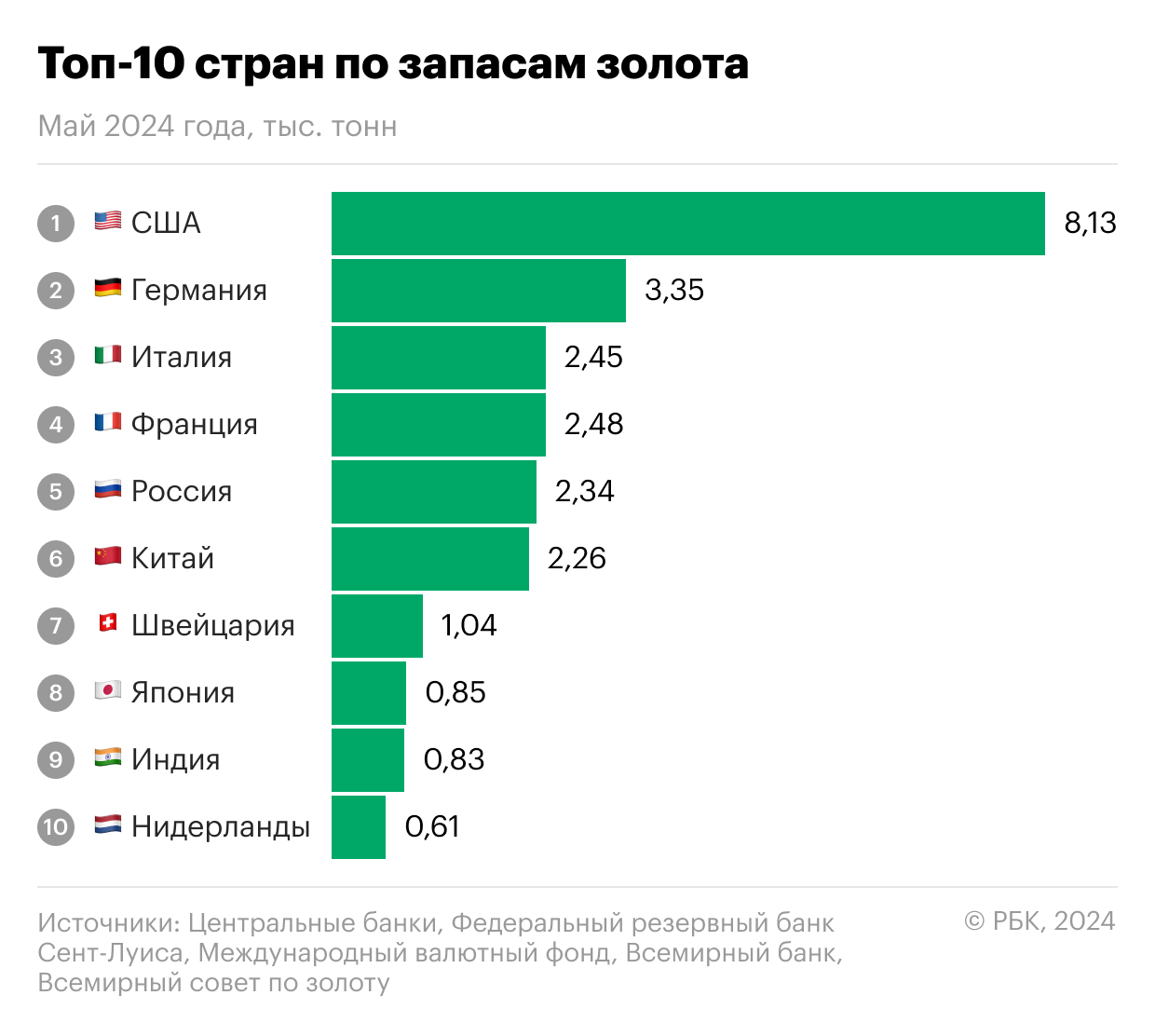 Страны с наибольшими запасами золота в резервах по состоянию на 2024 год