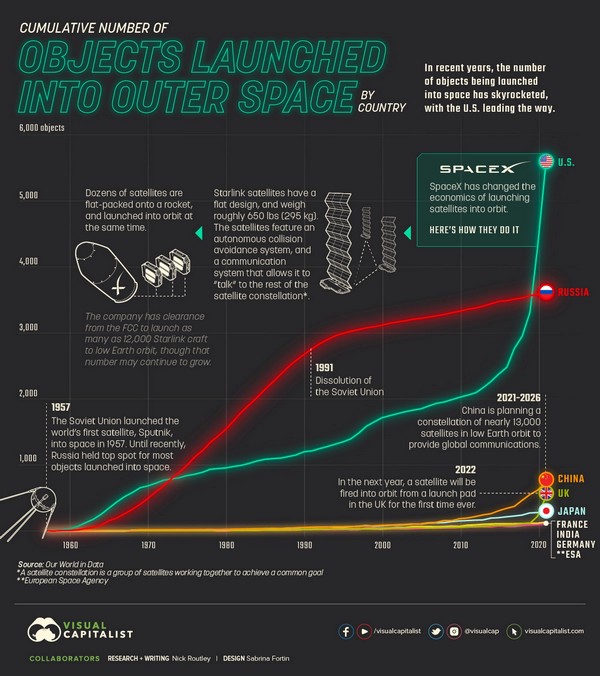 Инфографика, которая демонстрирует историю доминирования разных стран в космосе