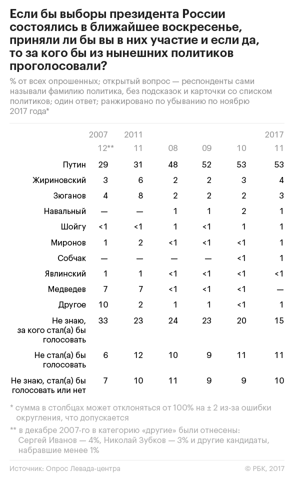 Социологи предсказали второе место Жириновского на выборах президента