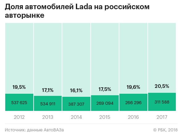 Доля АвтоВАЗа на российском рынке достигла максимума за шесть лет