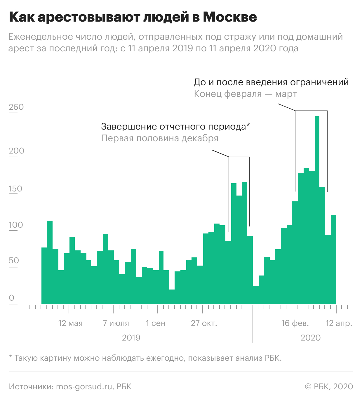 Суды во время эпидемии в Москве поставили рекорд по количеству арестов