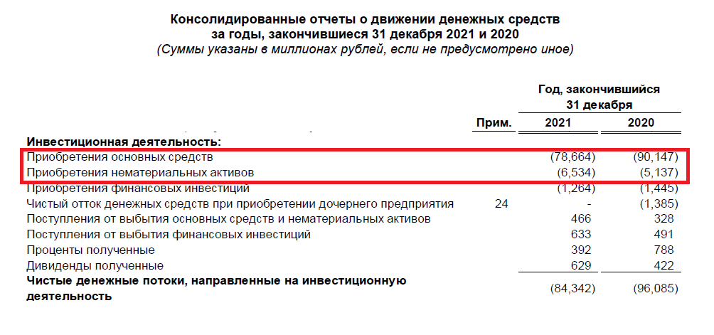 CapEx в отчете о движении денежных средств