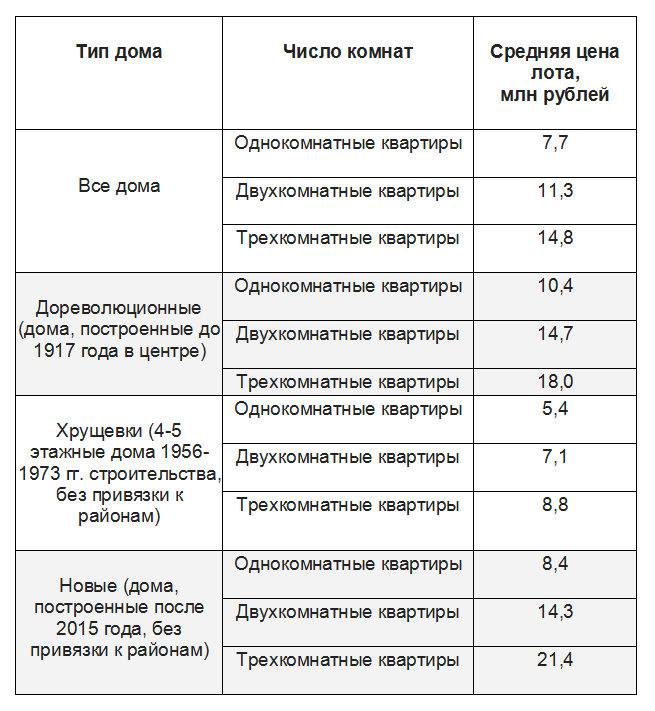 Сколько стоят квартиры в Петербурге и как продать жильё из-за границы?