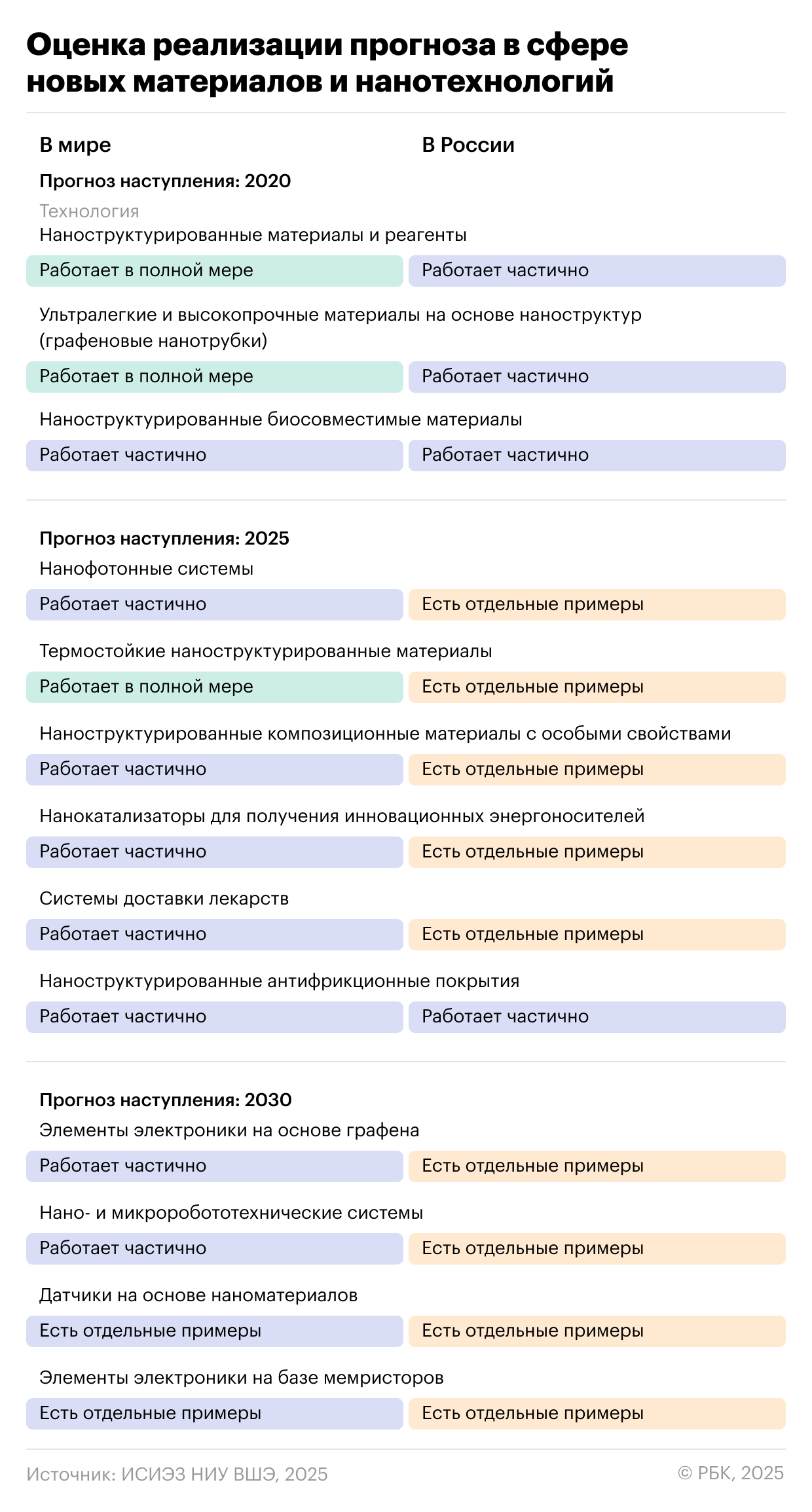 10 лет прогнозов: насколько точными оказались отечественные форсайты