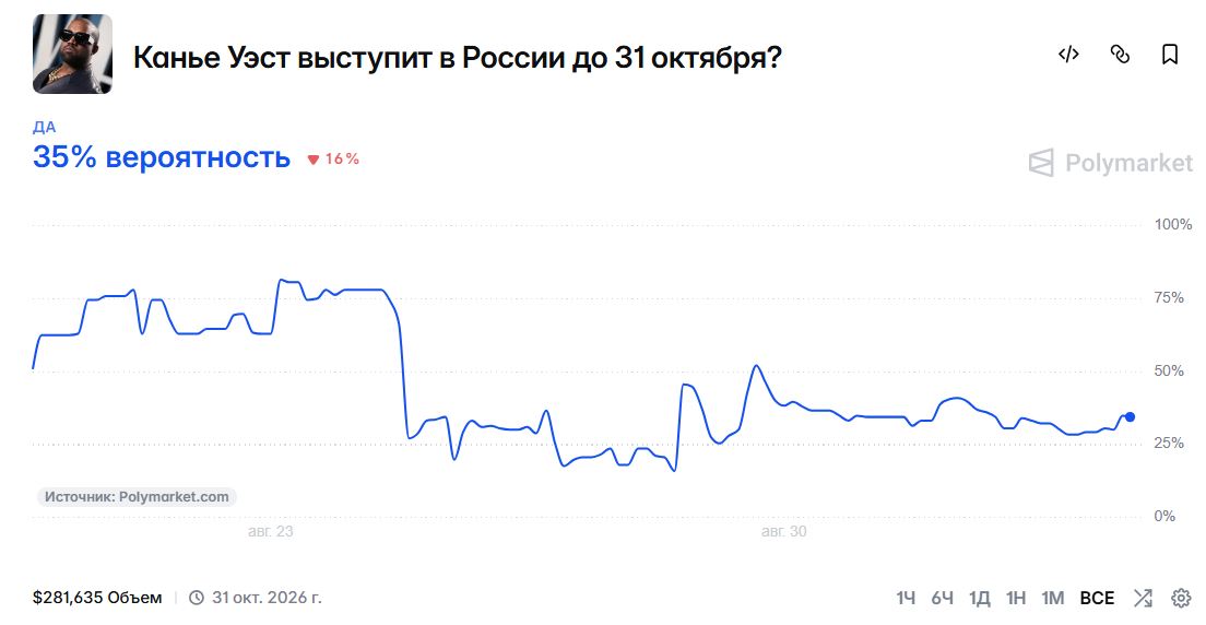 Ставки на вероятность выступления Канье Уэста в России в октябре. Источник: Polymarket