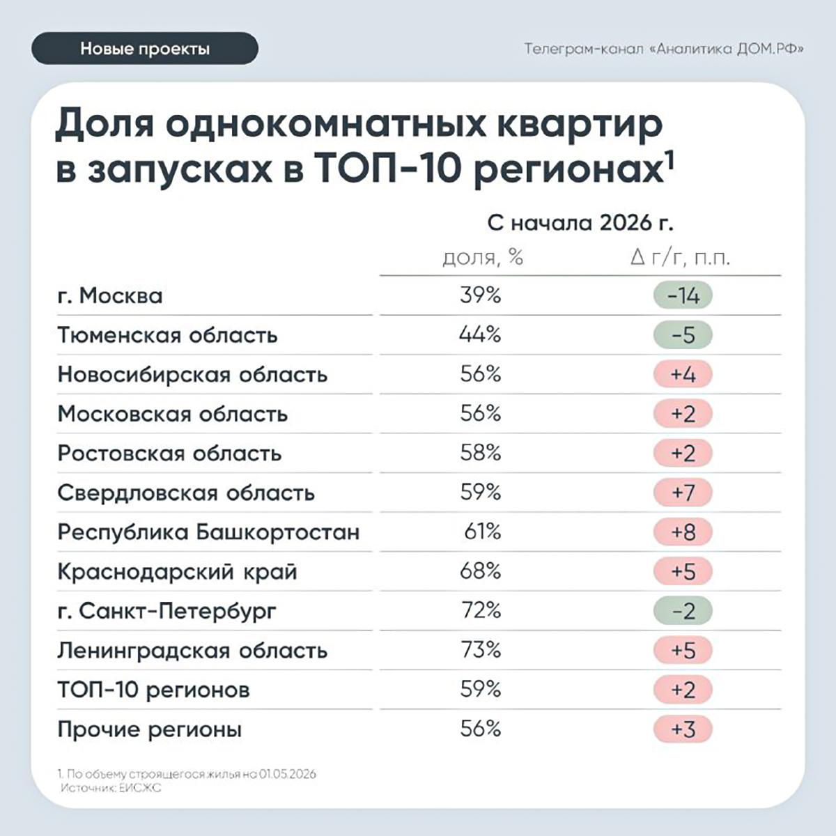 «Дом.РФ» назвал регионы, где строится больше всего однушек