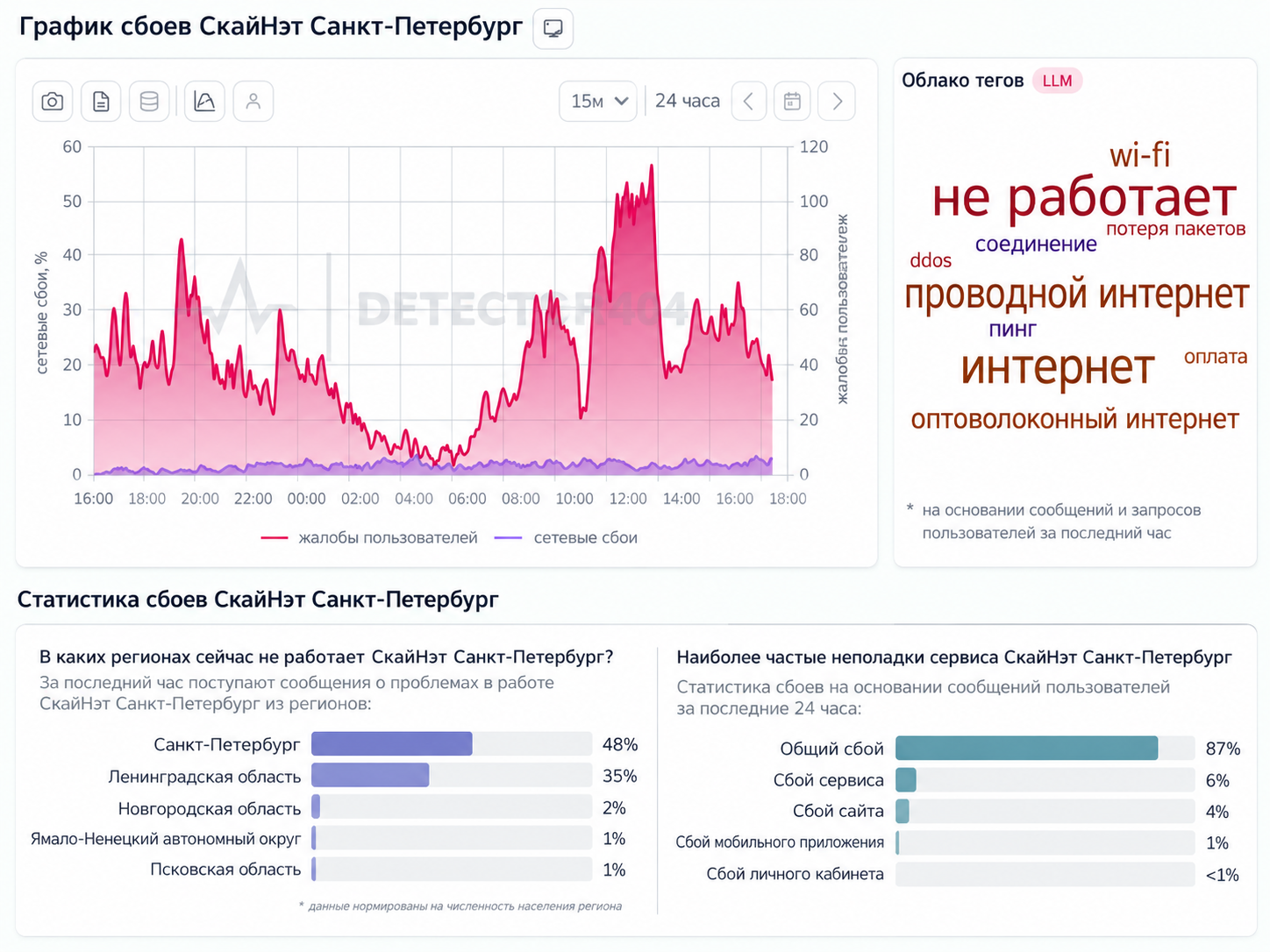 Downdetector