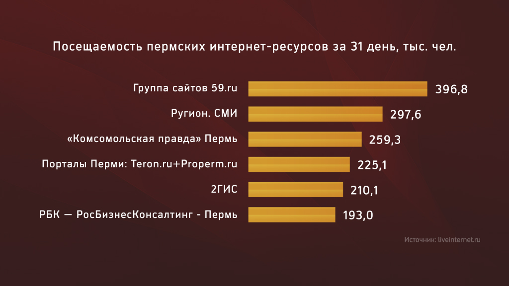 Пермь на двенадцатом месте в России по числу digital-агентств
