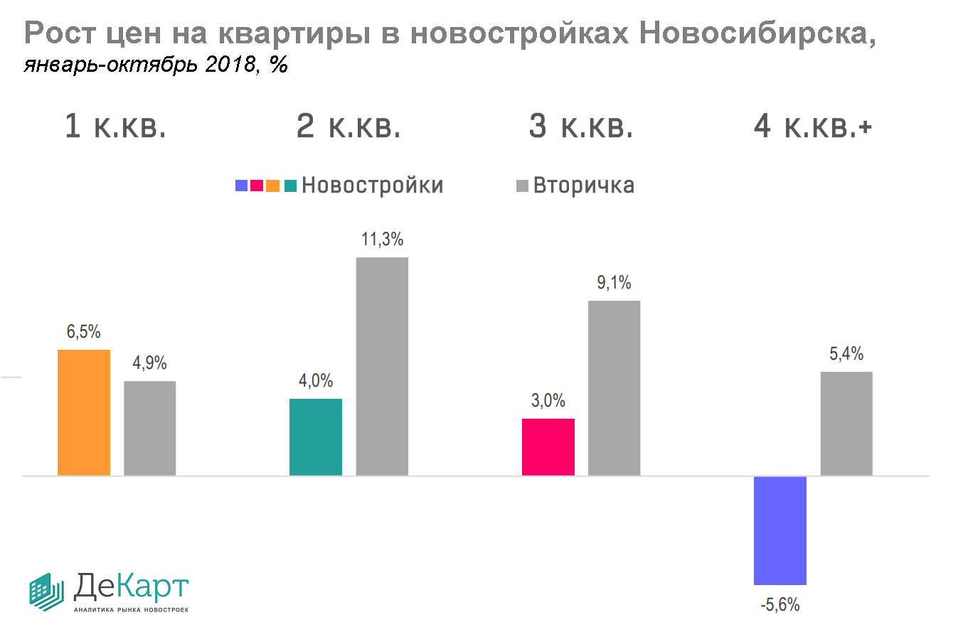 Насколько вырастут цены на квартиры в Новосибирске в 2019 году