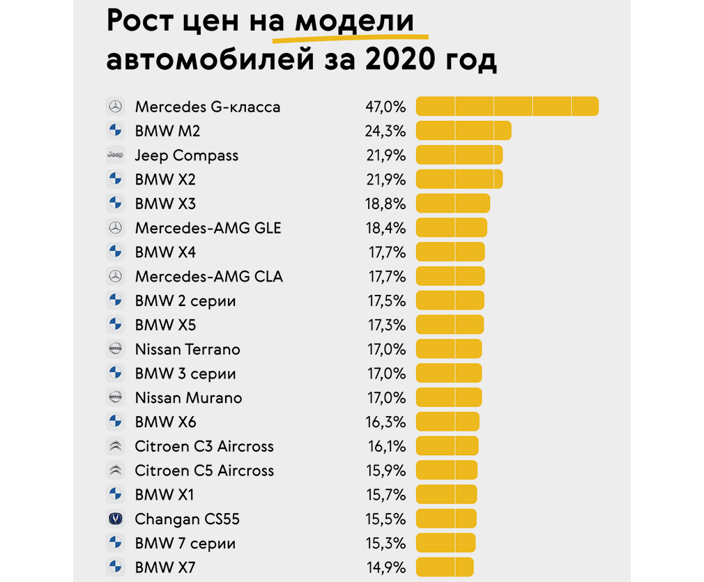 Названы наиболее сильно подорожавшие модели в России в 2020 году