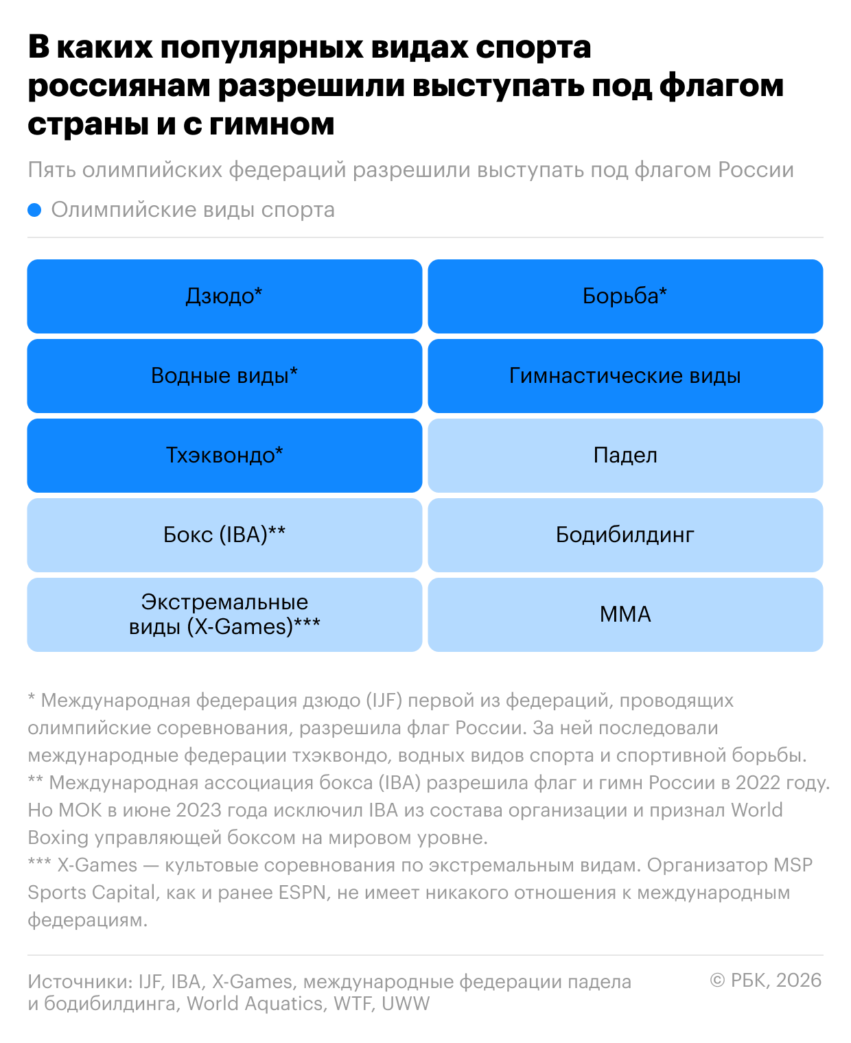 В каких видах спорта россиянам разрешили выступать с флагом и гимном