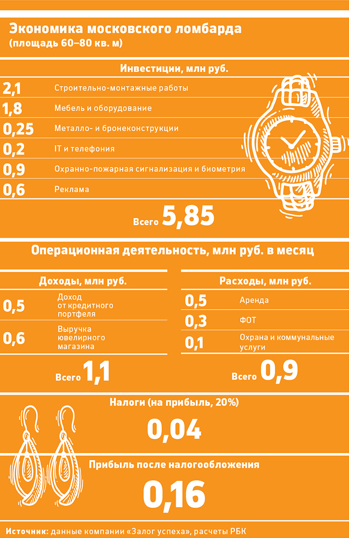 Как это работает: сколько можно заработать на ломбарде