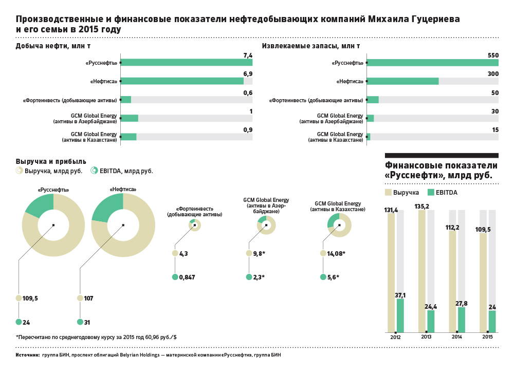 Нефтяная компания Михаила Гуцериева проведет миллиардное IPO в России