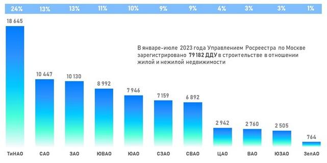 Доля округов Москвы по числу зарегистрированных ДДУ. Январь &mdash; июль