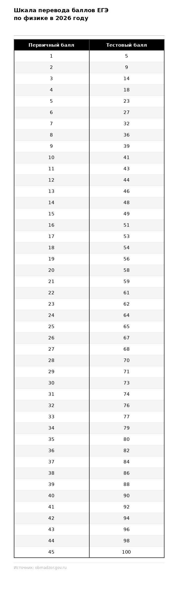 Перевод баллов за ЕГЭ по физике в 2026 году