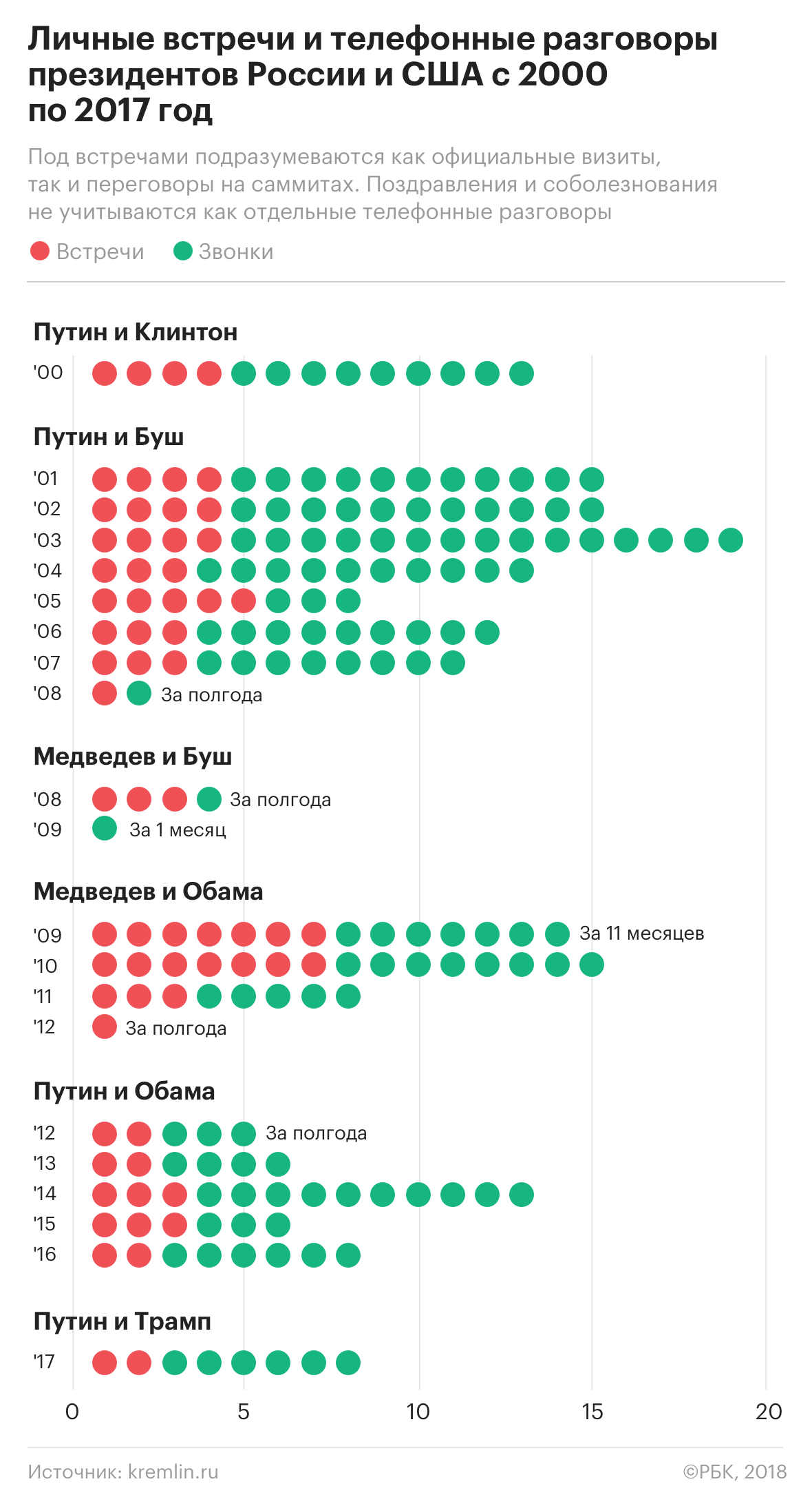 Белый дом опубликовал график встречи Путина и Трампа в Хельсинки