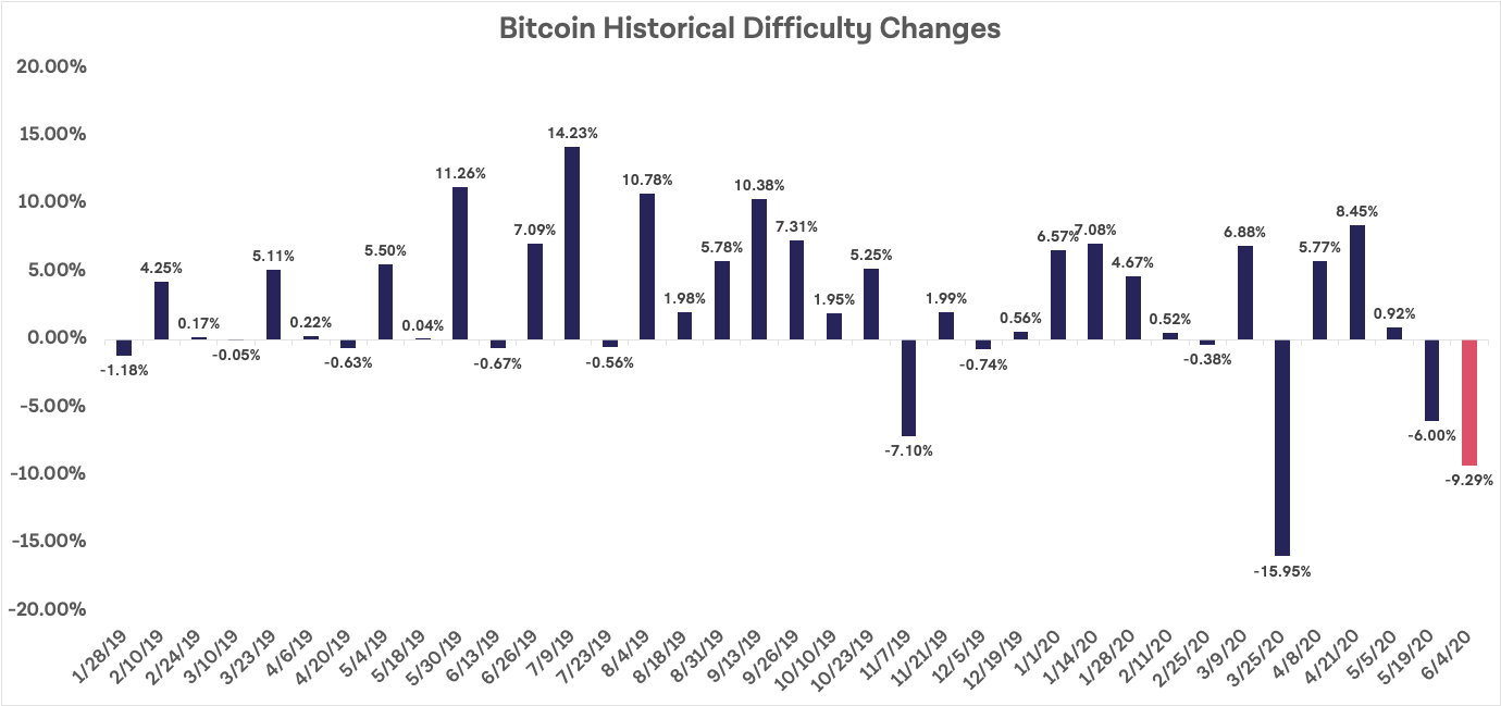 Изменение сложности майнинга Bitcoin с 2019 года