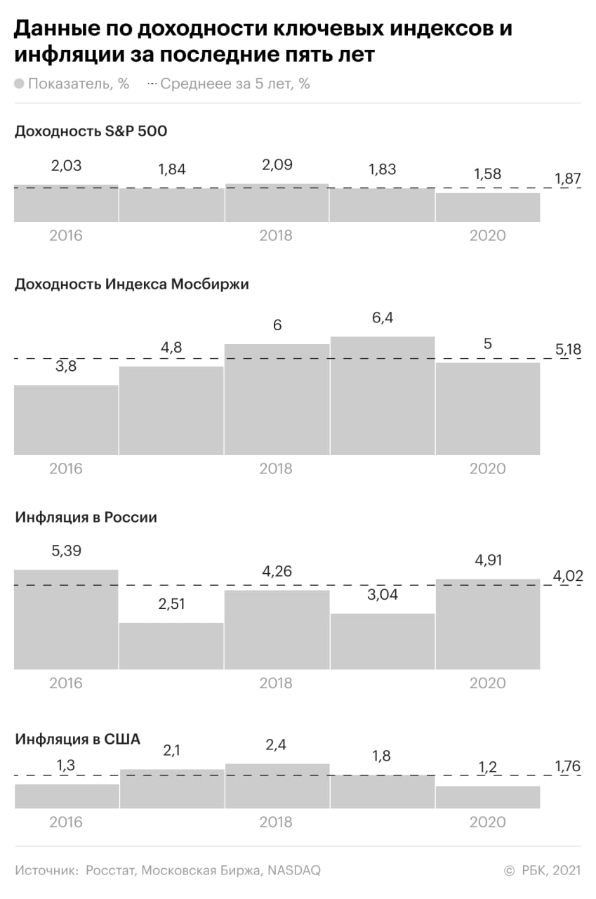 Подсчет доходности по акциям