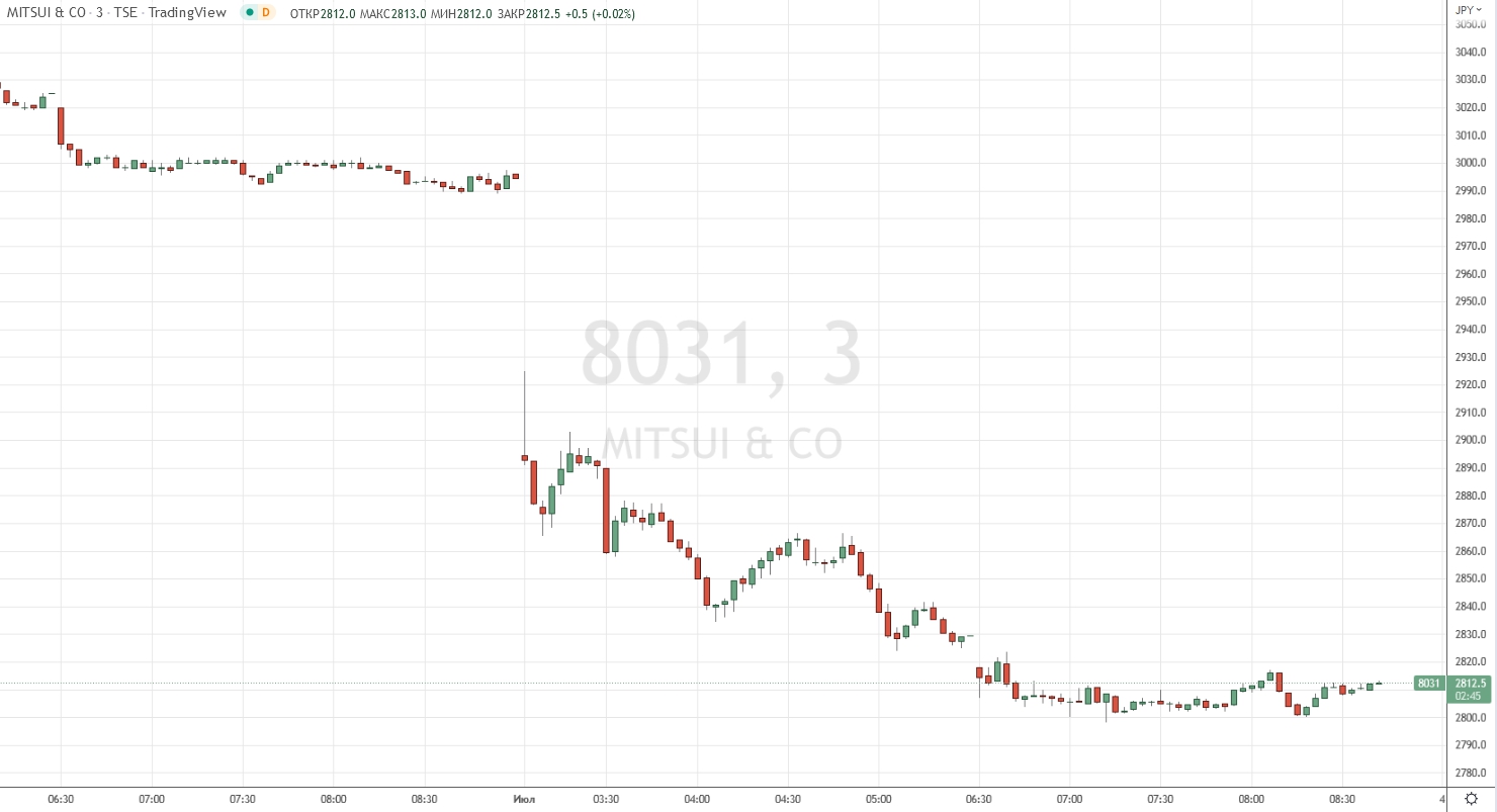 Динамика акций Mitsui на бирже в Токио. (3-минутный график)