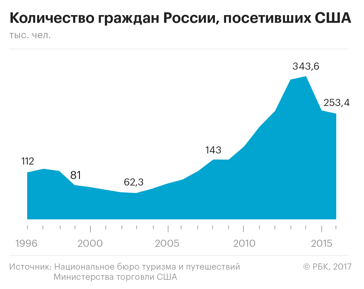 Визовый дефицит: как меняется работа дипмиссии США в России
