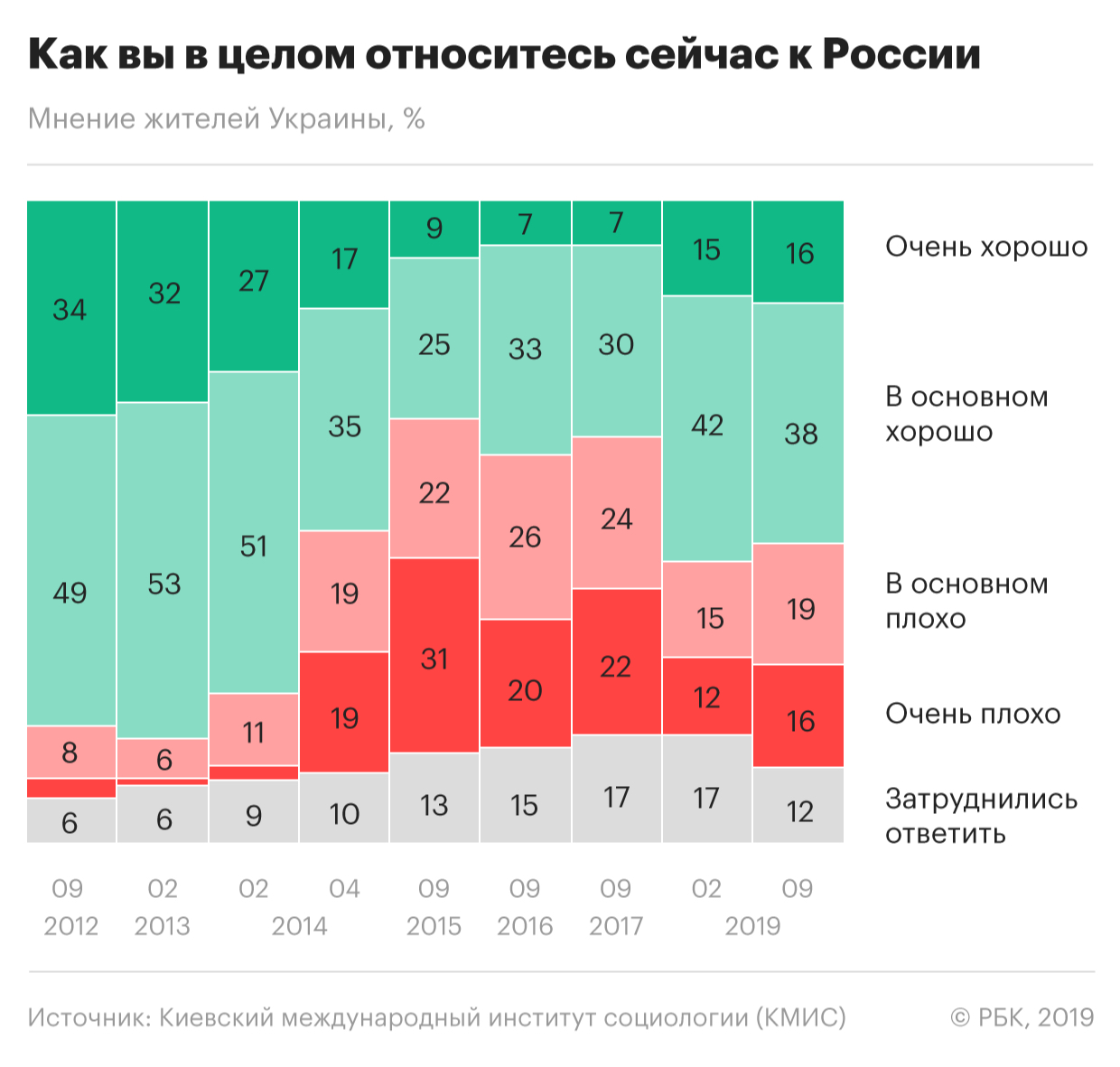 Отношение россиян к Украине резко улучшилось с избранием Зеленского