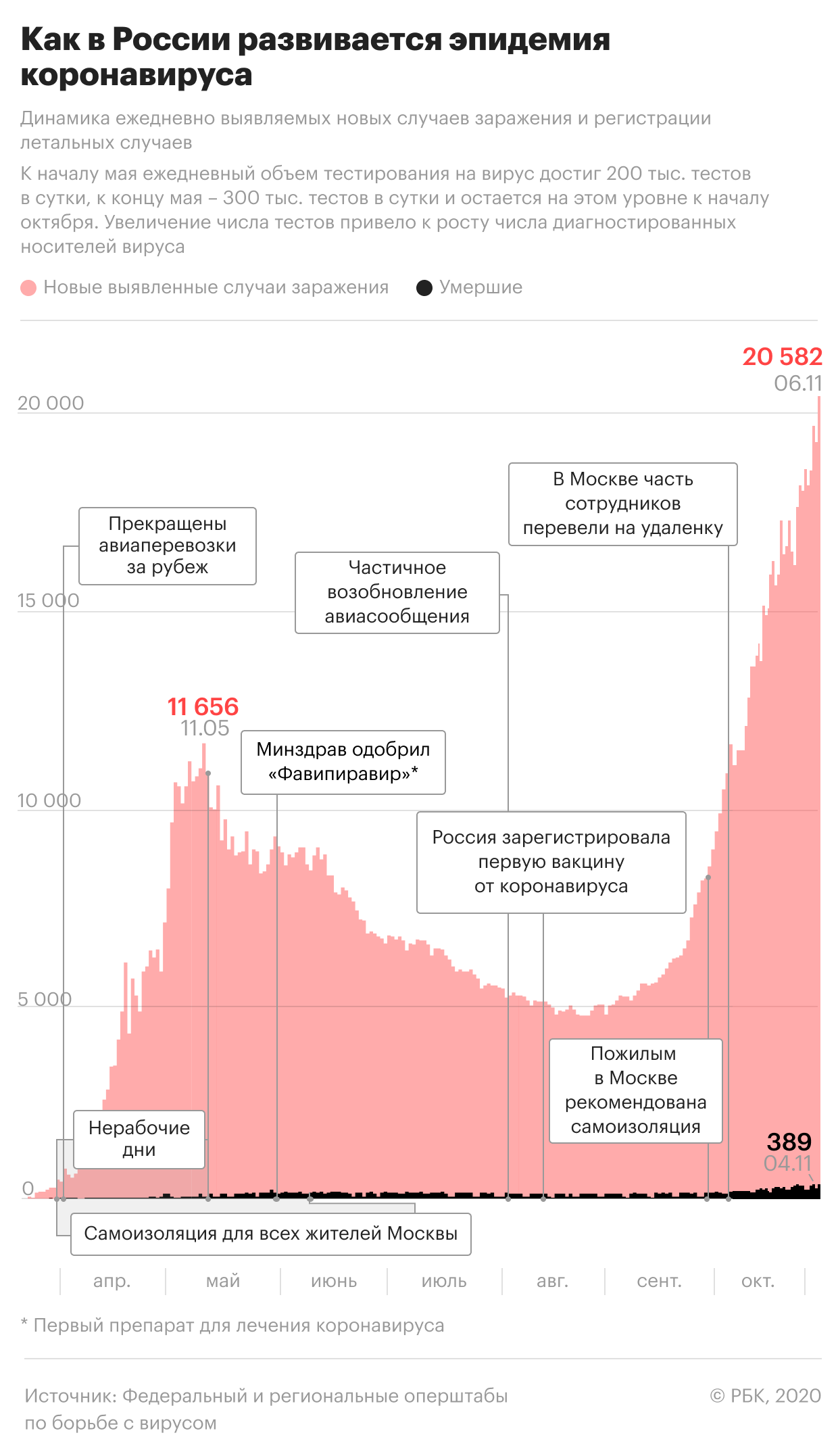 Пандемия коронавируса. Самое актуальное на 9 ноября | Коронавирус - НАНГС