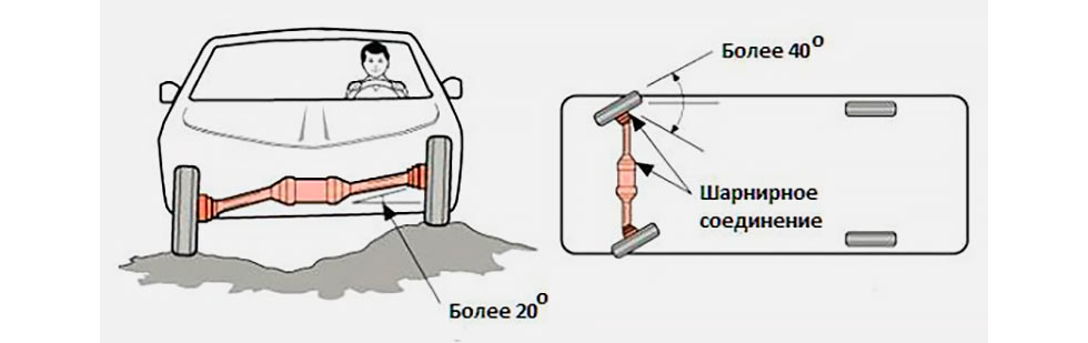 ШРУСы обеспечивают нормальное функционирование независимой подвески автомобиля и рулевого управления.