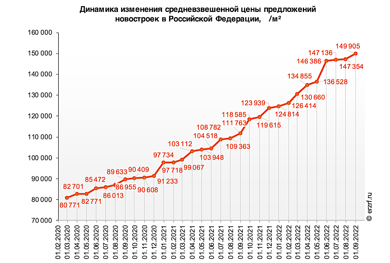 Недвижимость в москве 2024 прогноз цен. График роста стоимости квартир в Москве. График роста стоимости квадратного метра Москва. Рынок недвижимости график. График стоимости жилья РФ по годам.