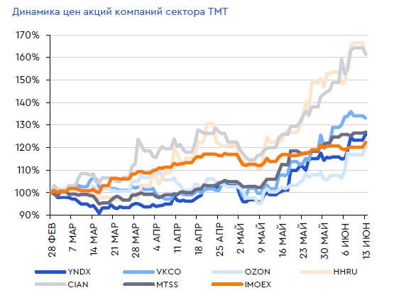 Сравнение динамики акций &laquo;Яндекса&raquo;, Ozon, VK, ЦИАН, HeadHunter и МТС с индексом Мосбиржи (оранжевый график)