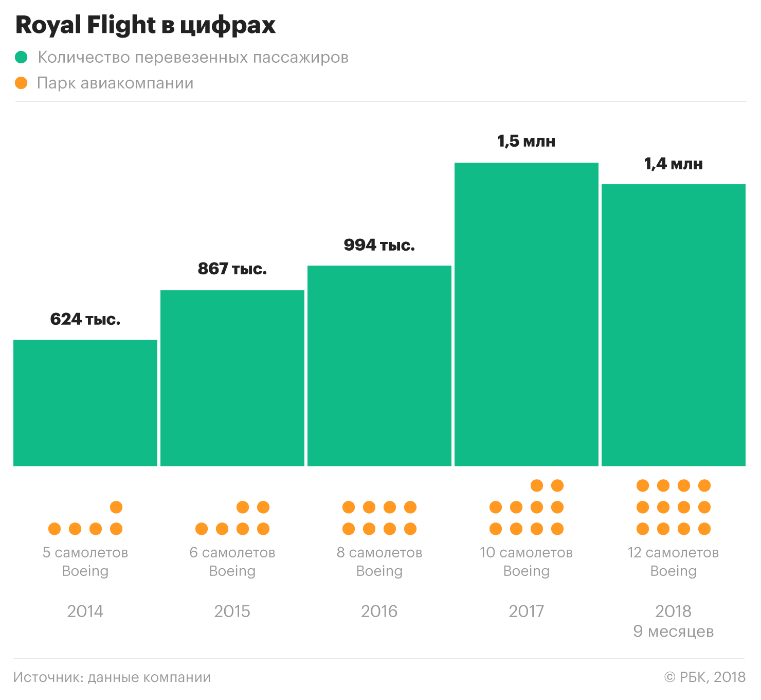 Туристические летчики: как Royal Flight увеличила выручку в четыре раза