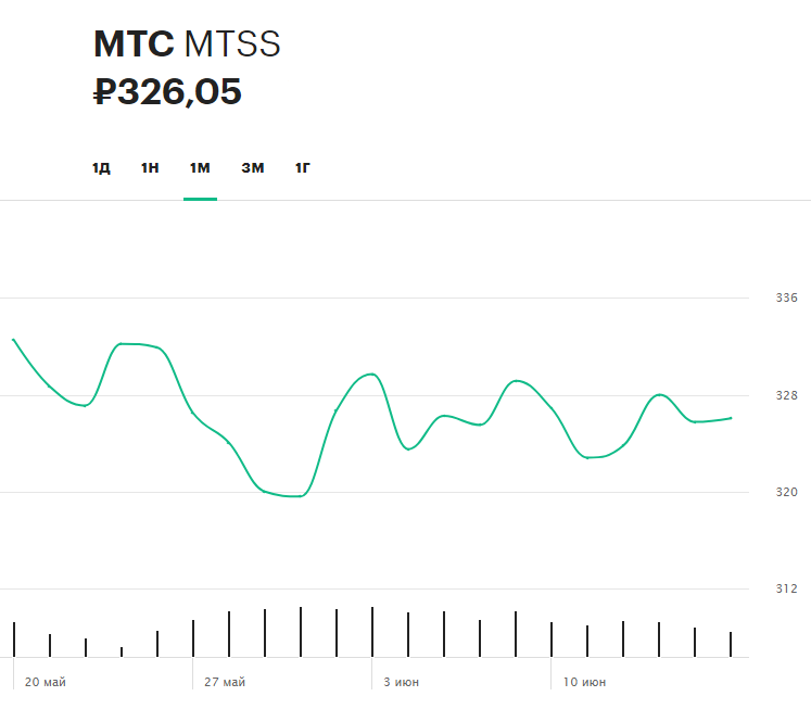 Динамика акций МТС за последний месяц