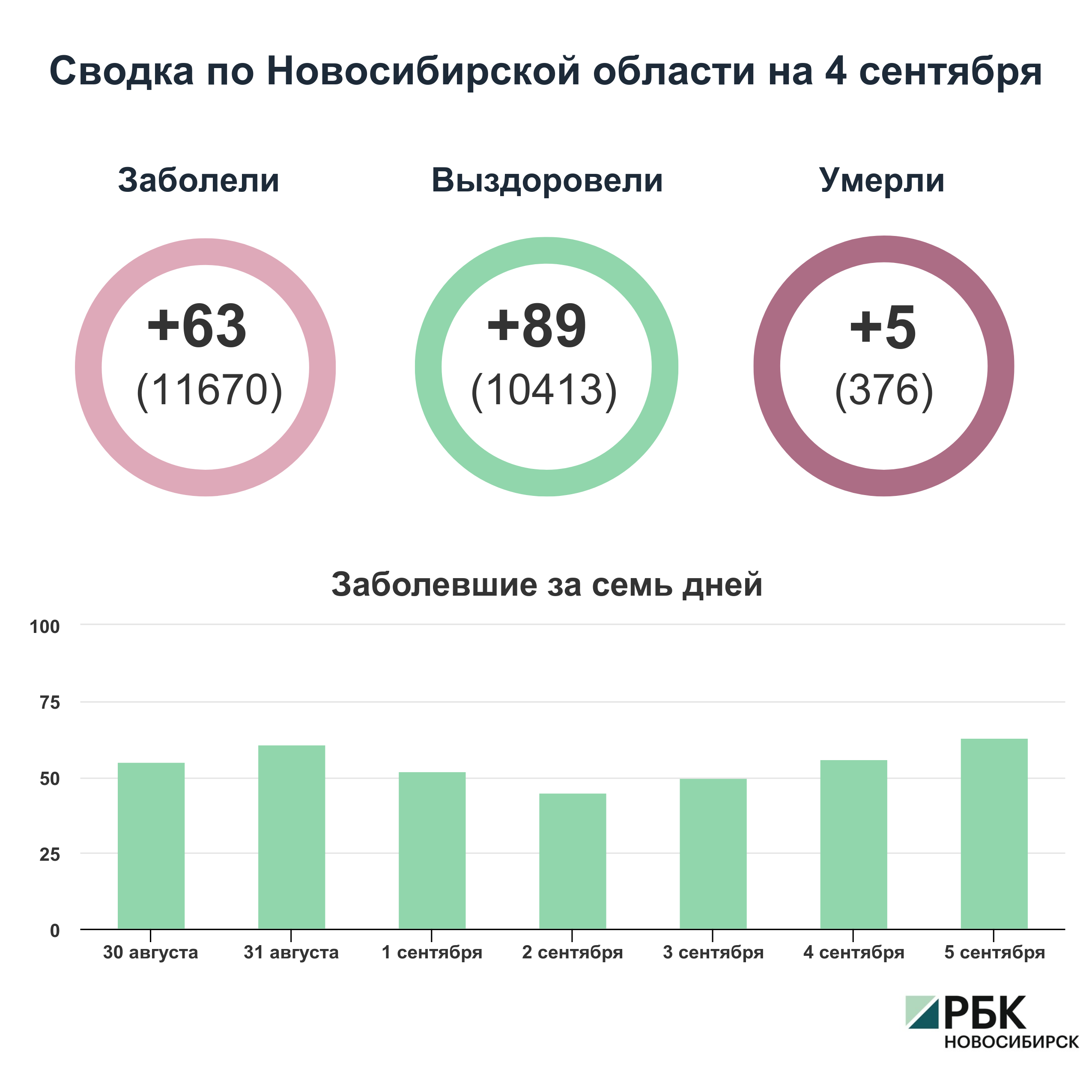 Коронавирус в Новосибирске: сводка на 5 сентября