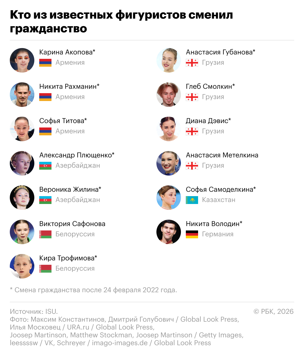 Дети Плющенко и Тутберидзе. Какие фигуристы решили не выступать за Россию