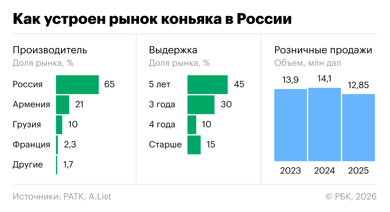 Спрос без выдержки: почему в России падают продажи коньяка