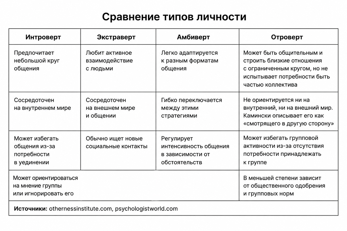 Сравнения типов личности
