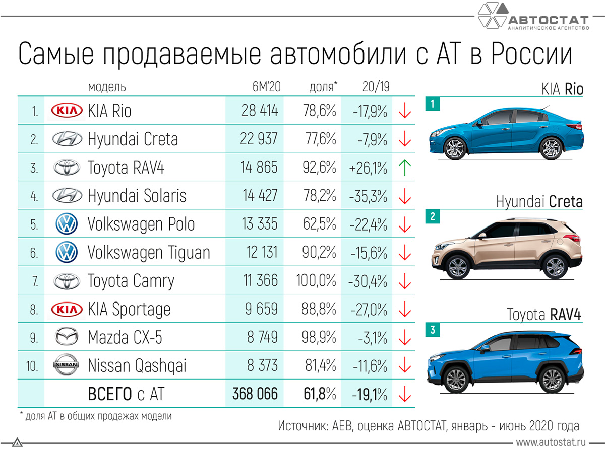 В России назвали самые популярные автомобили с АКП