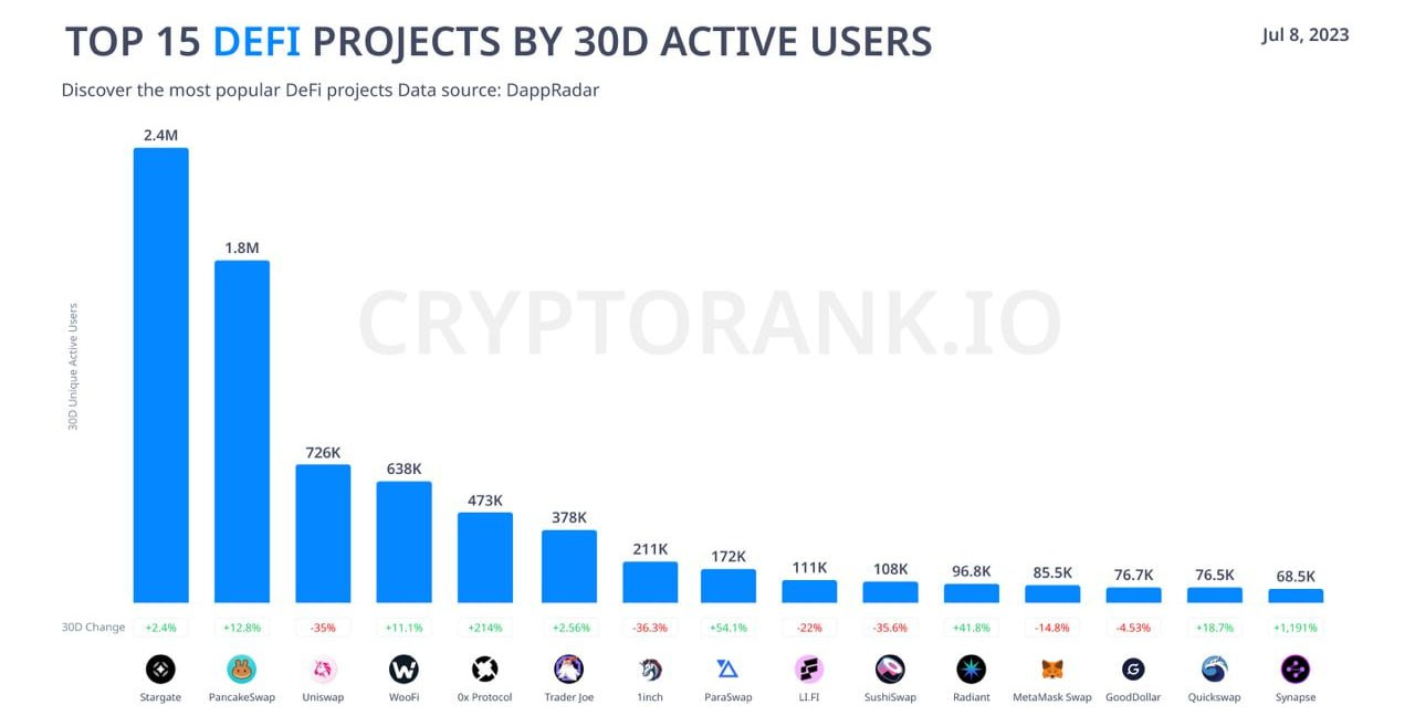 Топ-15 DeFi-сервисов по ежемесячной пользовательской активности. Источник: DappRadar