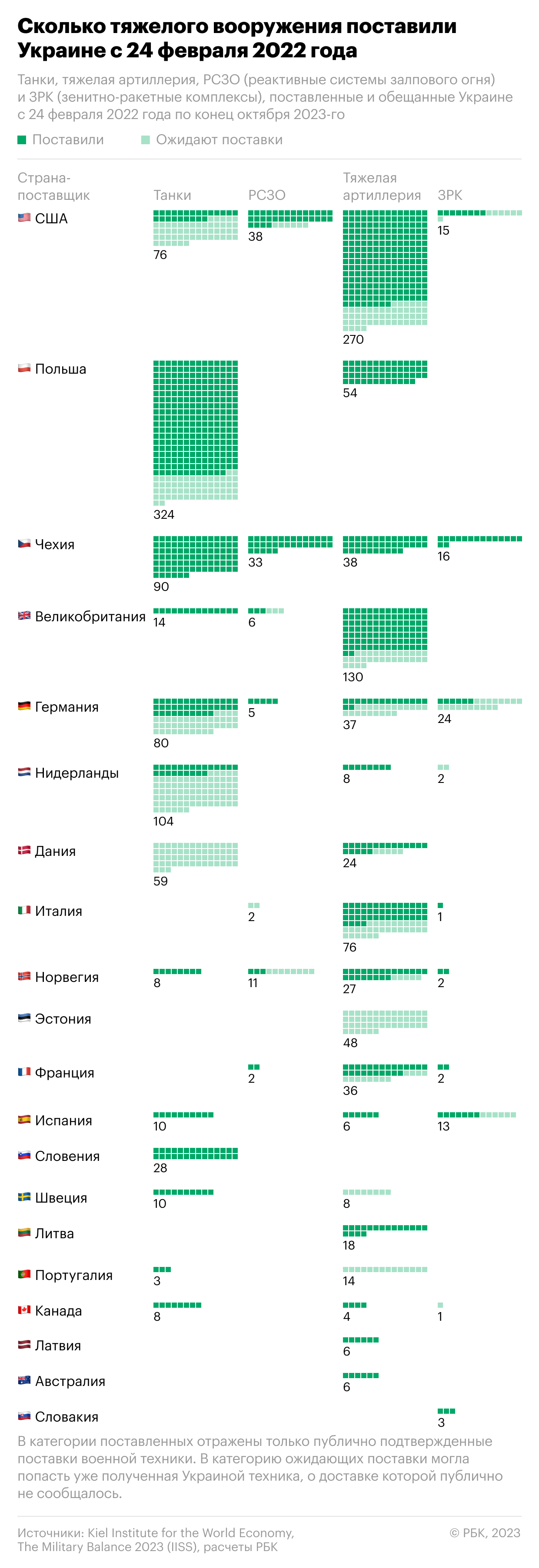Как Запад сократил поставки вооружения Украине. Инфографика