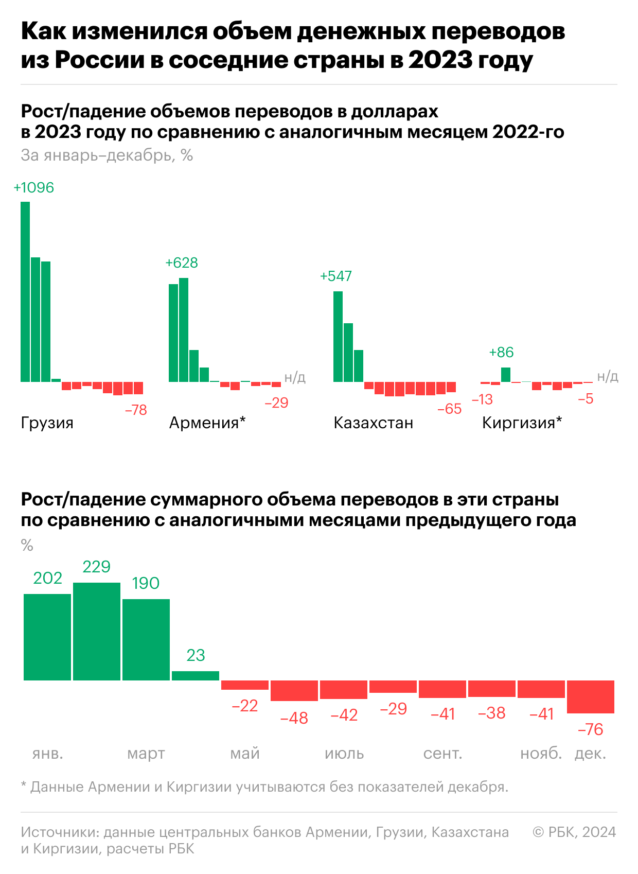 Как переводы из России в соседние страны резко упали. Инфографика