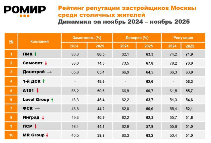 Фото: «Ромир»