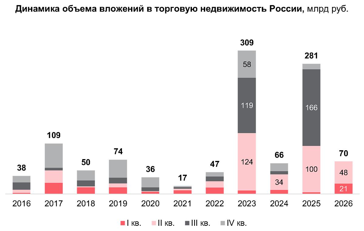 Определен сегмент-лидер по вложениям в коммерческую недвижимость России