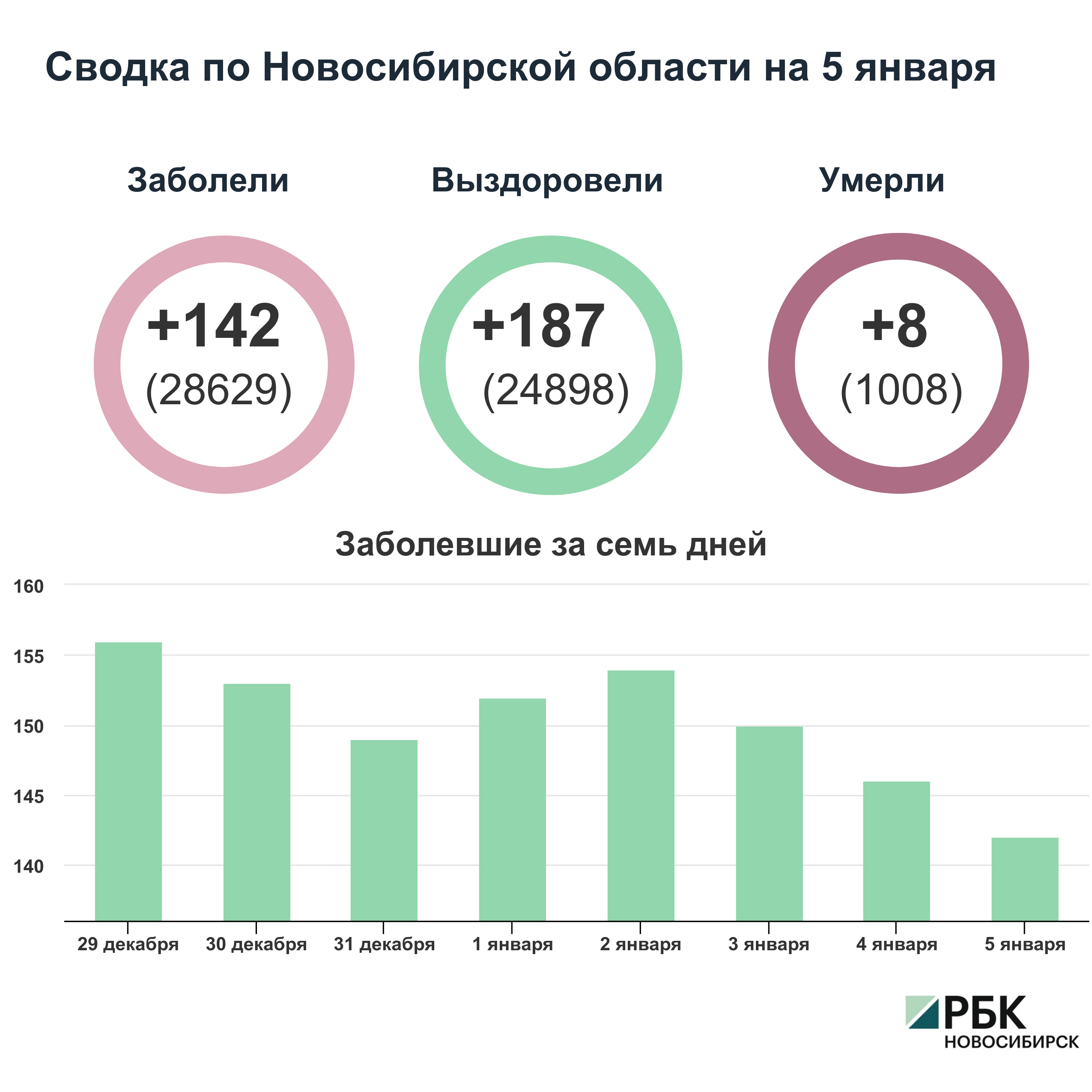 Коронавирус в Новосибирске: сводка на 5 января