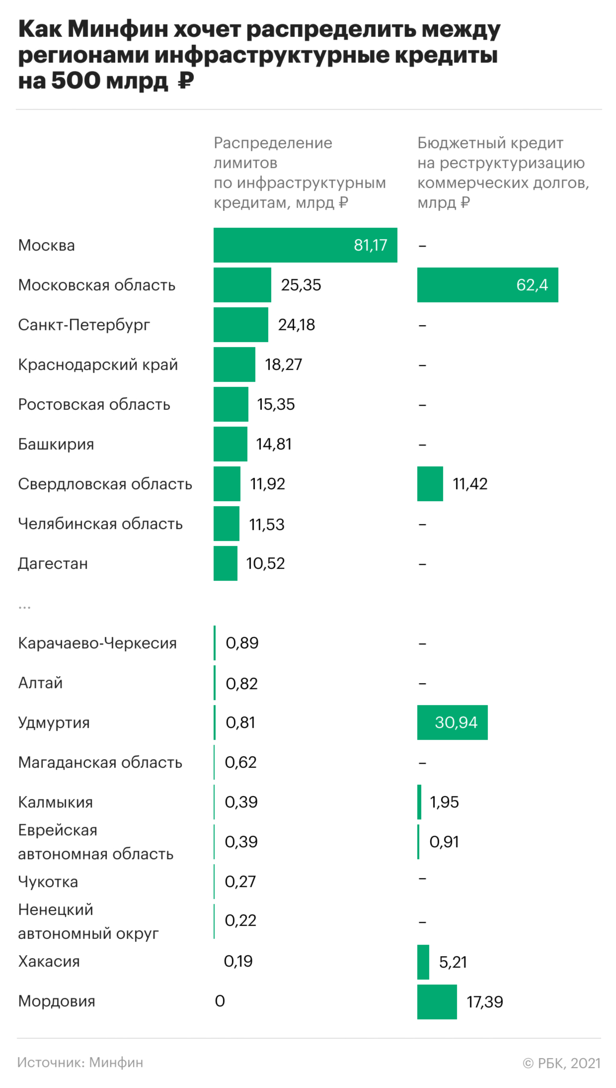 Какие регионы получат миллиарды рублей на инфраструктуру. Инфографика