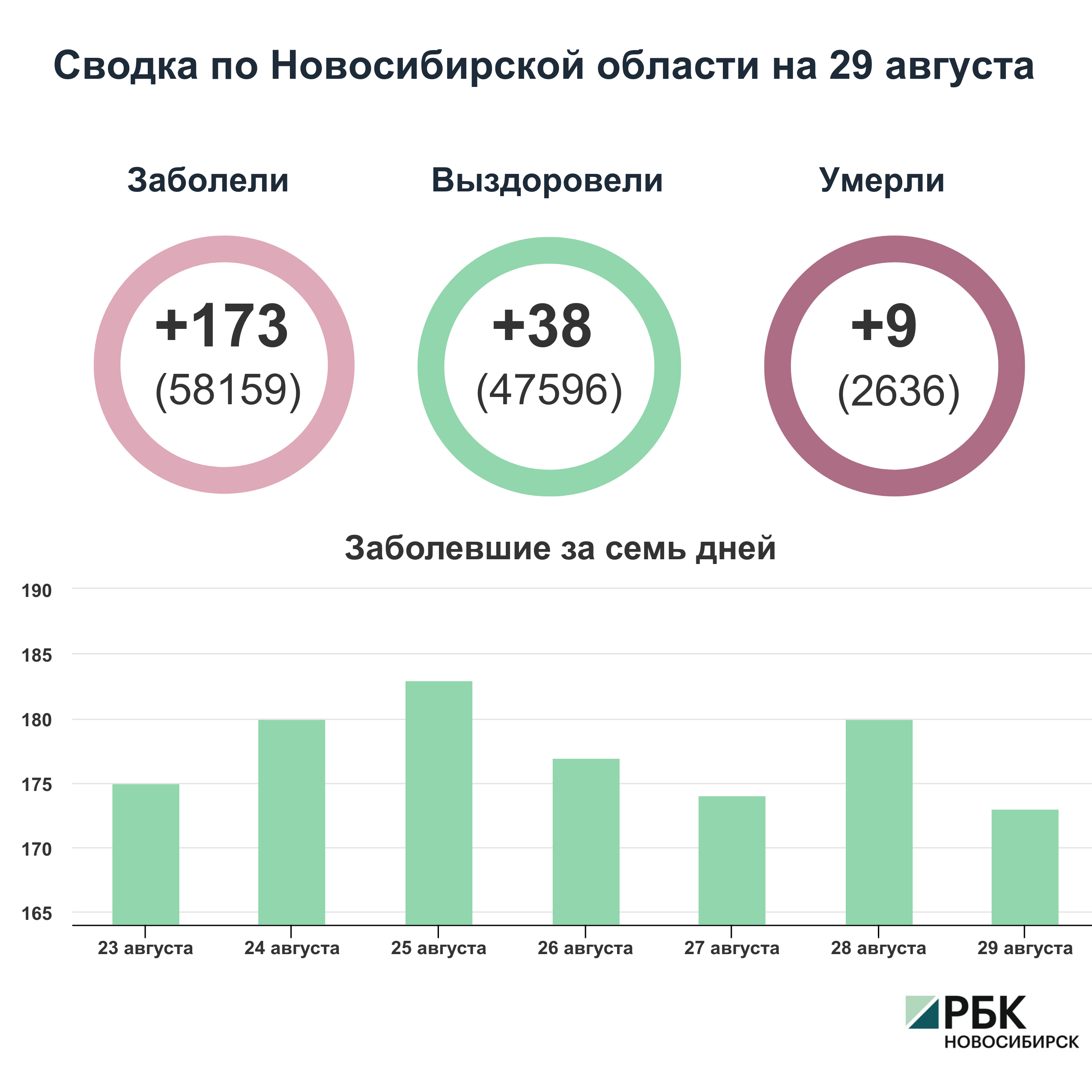 Коронавирус в Новосибирске: сводка на 29 августа