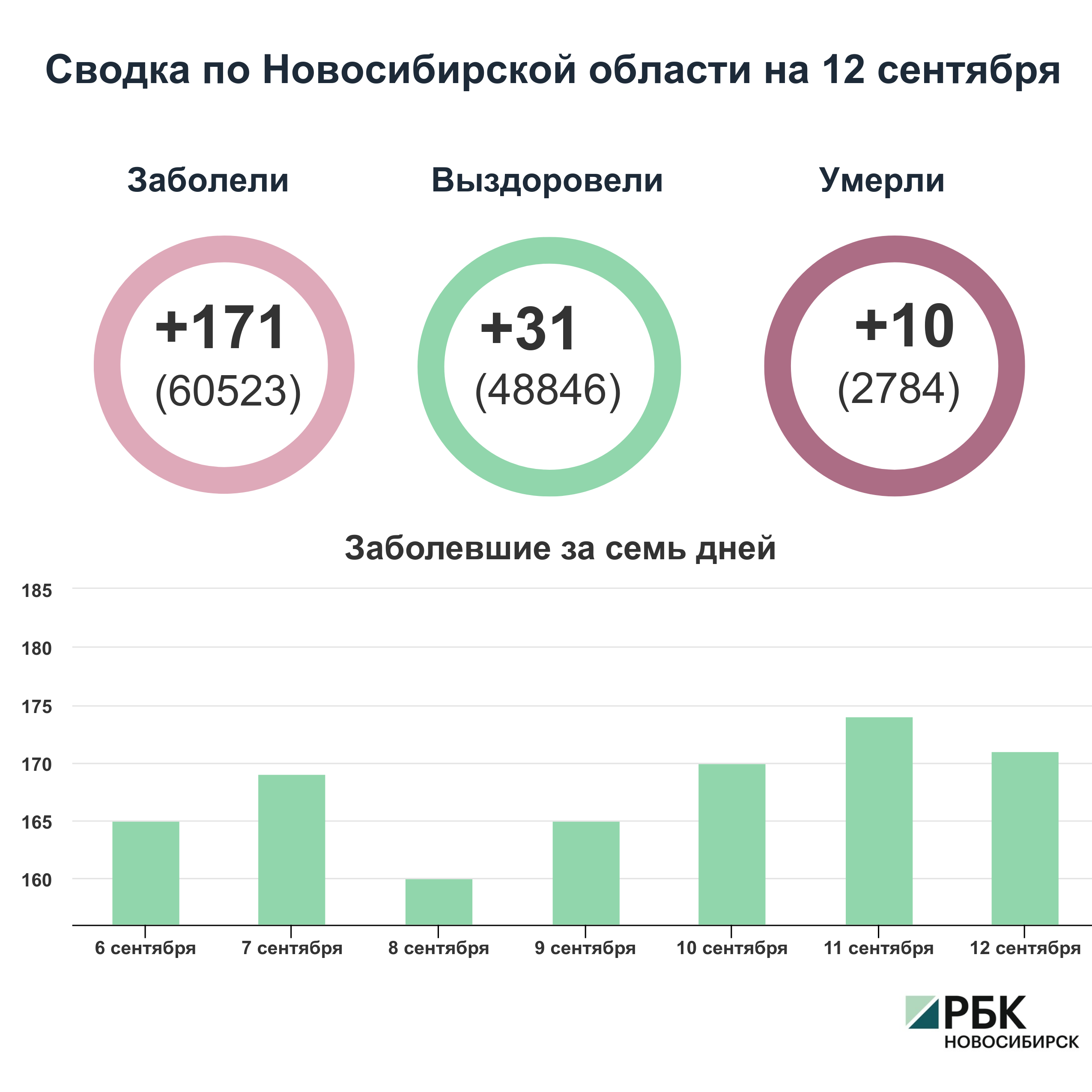 Коронавирус в Новосибирске: сводка на 12 сентября