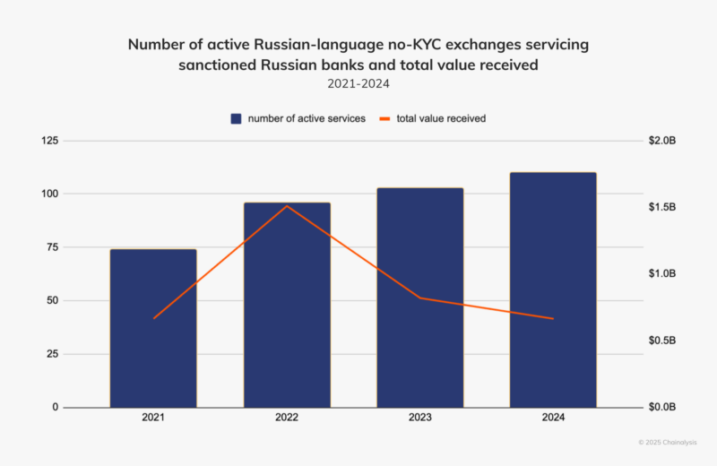 Количество активных русскоязычных обменных платформ, работающих без KYC, взаимодействующих с российскими банками, попавших&nbsp;под санкции, атакже общий объем полученных средств. Источник: Chainalysis