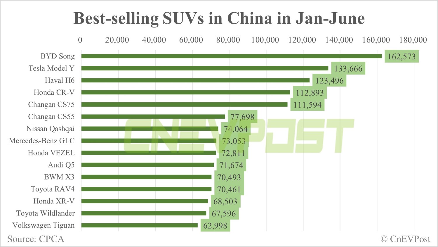 Tesla стала самым популярным внедорожником в Китае