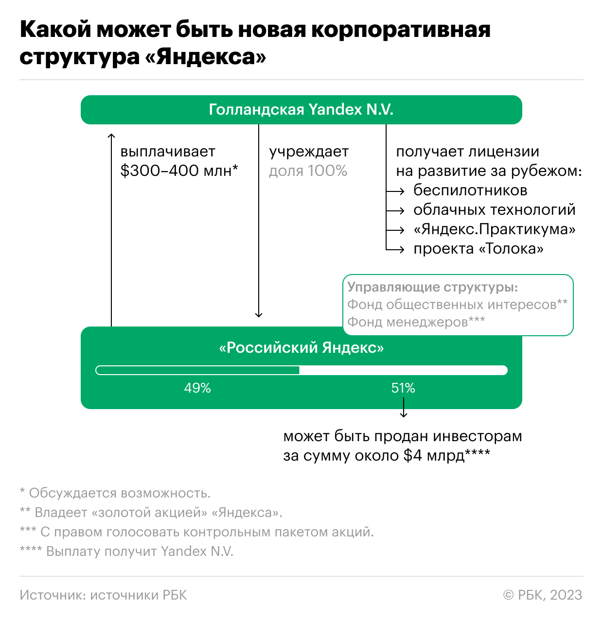 Как может пройти раздел «Яндекса» и кто претендует на долю в компании