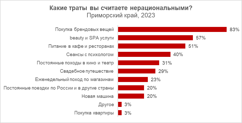 Какие траты приморцы считают нерациональными